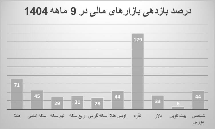 کدام بازارها در یک ماهه آذر، سه ماهه پاییز و ۹ ماهه اول ۱۴۰۴ پیشتاز بازارهای مالی بودند؟ | درخشش عجیب نقره! کدام بازارها در یک ماهه آذر، سه ماهه پاییز و ۹ ماهه اول ۱۴۰۴ پیشتاز بازارهای مالی بودند؟ | درخشش عجیب نقره!