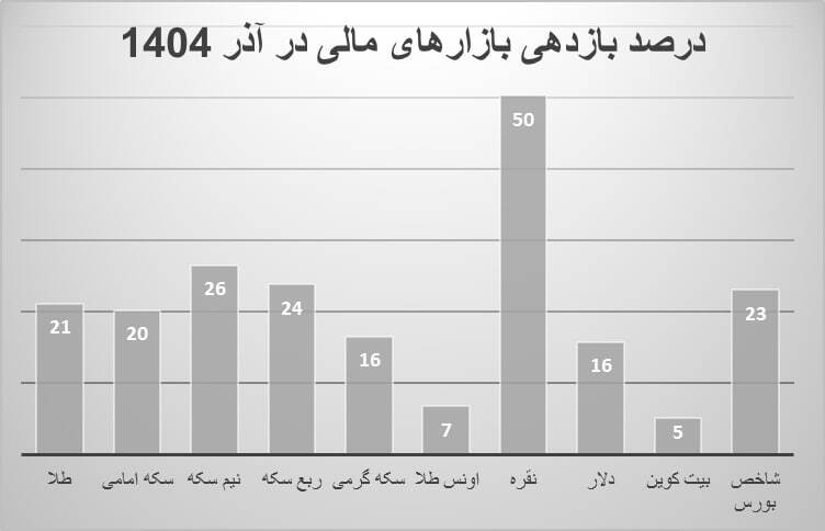 کدام بازارها در یک ماهه آذر، سه ماهه پاییز و ۹ ماهه اول ۱۴۰۴ پیشتاز بازارهای مالی بودند؟ | درخشش عجیب نقره! کدام بازارها در یک ماهه آذر، سه ماهه پاییز و ۹ ماهه اول ۱۴۰۴ پیشتاز بازارهای مالی بودند؟ | درخشش عجیب نقره!