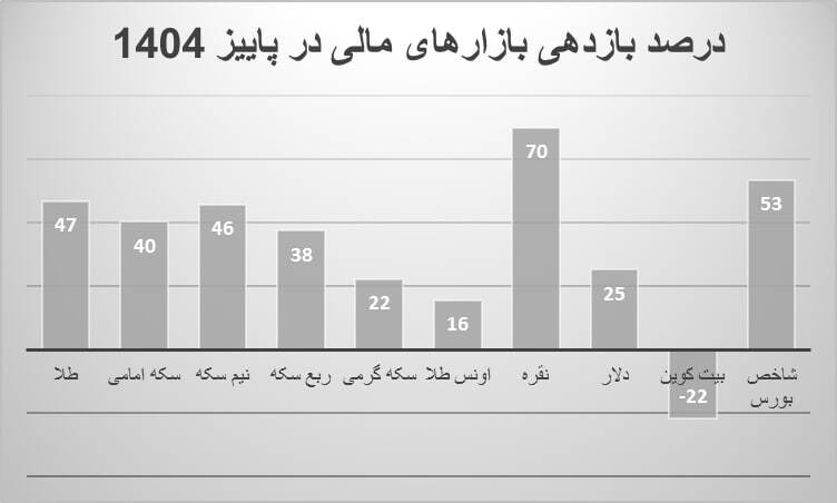 کدام بازارها در یک ماهه آذر، سه ماهه پاییز و ۹ ماهه اول ۱۴۰۴ پیشتاز بازارهای مالی بودند؟ | درخشش عجیب نقره! کدام بازارها در یک ماهه آذر، سه ماهه پاییز و ۹ ماهه اول ۱۴۰۴ پیشتاز بازارهای مالی بودند؟ | درخشش عجیب نقره!