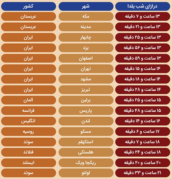جشن سنتی شب یلدا؛ میثاق باستانی نور در گذرگاه زمان