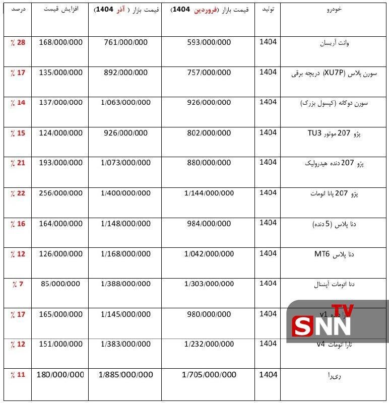 ایران خودرو در ۸ ماهه نخست ۱۴۰۴ چقدر محصولات خود را گران کرد؟ + جدول قیمت ایران خودرو در ۸ ماهه نخست ۱۴۰۴ چقدر محصولات خود را گران کرد؟ + جدول قیمت