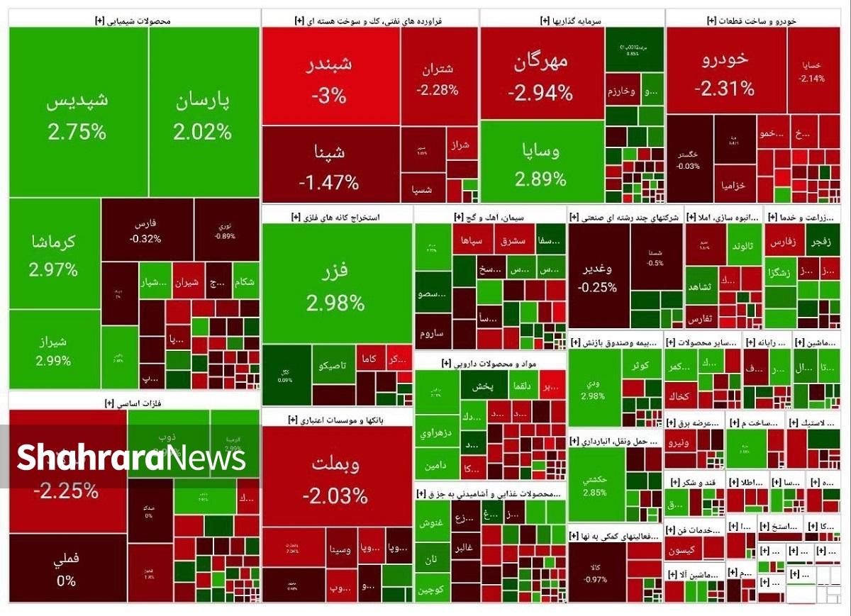 شاخص کل بازار سهام روز گذشته با ورود به کانال ۳.۳ میلیون واحدی قله جدیدی را فتح کرد، اما امروز با غلبه عرضه‌ها این قله را از دست داد.