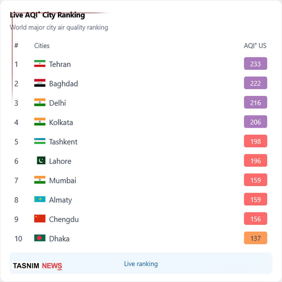 تهران آلودهترین شهر جهان شد (چهارشنبه، ۵ آذر ۱۴۰۴) تهران آلودهترین شهر جهان شد (چهارشنبه، ۵ آذر ۱۴۰۴)