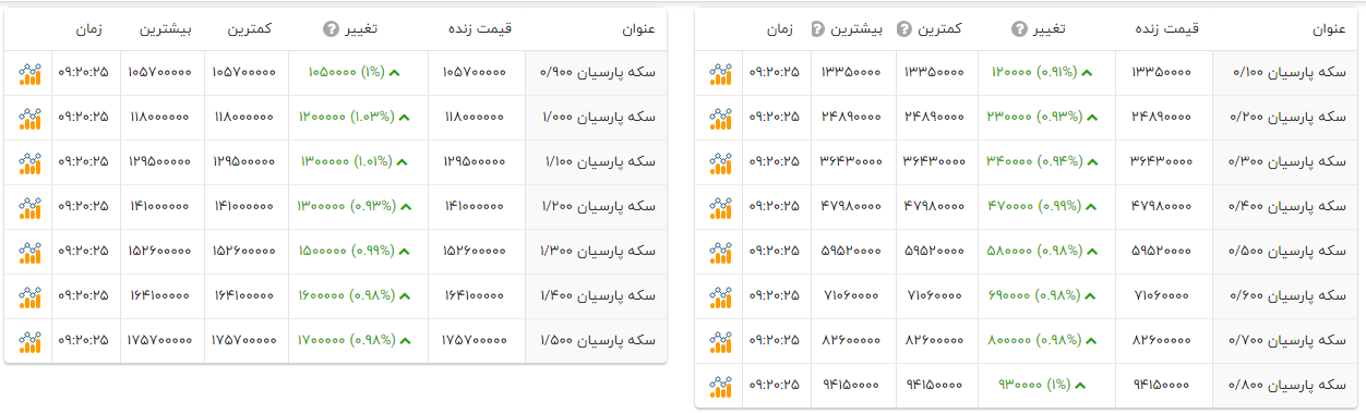 رشد یک درصدی قیمت سکه‌های پارسیان (۵ آذر ۱۴۰۴)