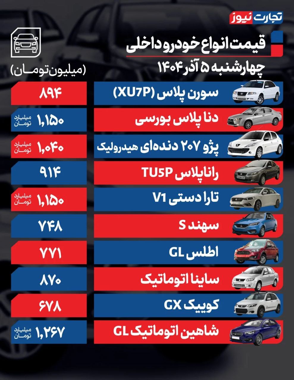 بررسی قیمت امروز خودروهای داخلی و خارجی (۵ آذر ۱۴۰۴) + جدول بررسی قیمت امروز خودروهای داخلی و خارجی (۵ آذر ۱۴۰۴) + جدول