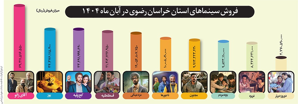 نگاهی به فروش سینماهای استان خراسان رضوی در آبان ماه ۱۴۰۴ | یکه تازی «آقای زالو» نگاهی به فروش سینماهای استان خراسان رضوی در آبان ماه ۱۴۰۴ | یکه تازی «آقای زالو»