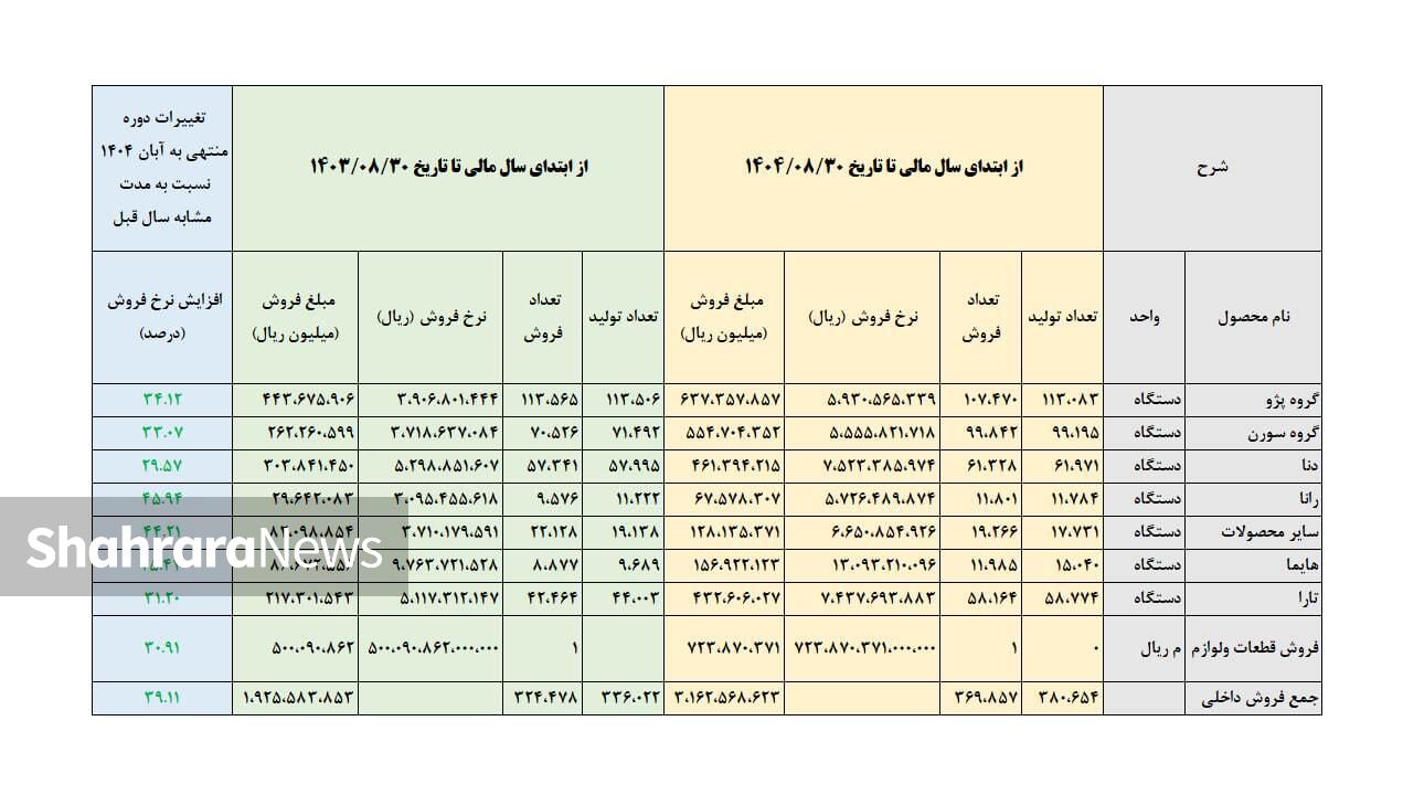 افزایش قیمت ۳۹ درصدی محصولات ایران خودرو در یکسال منتهی به آبان ۱۴۰۴ افزایش قیمت ۳۹ درصدی محصولات ایران خودرو در یکسال منتهی به آبان ۱۴۰۴