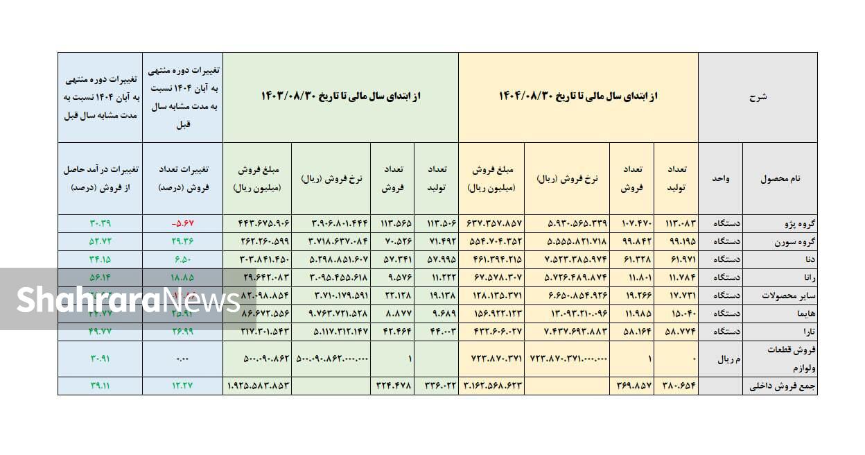 افزایش قیمت ۳۹ درصدی محصولات ایران خودرو در یکسال منتهی به آبان ۱۴۰۴ افزایش قیمت ۳۹ درصدی محصولات ایران خودرو در یکسال منتهی به آبان ۱۴۰۴
