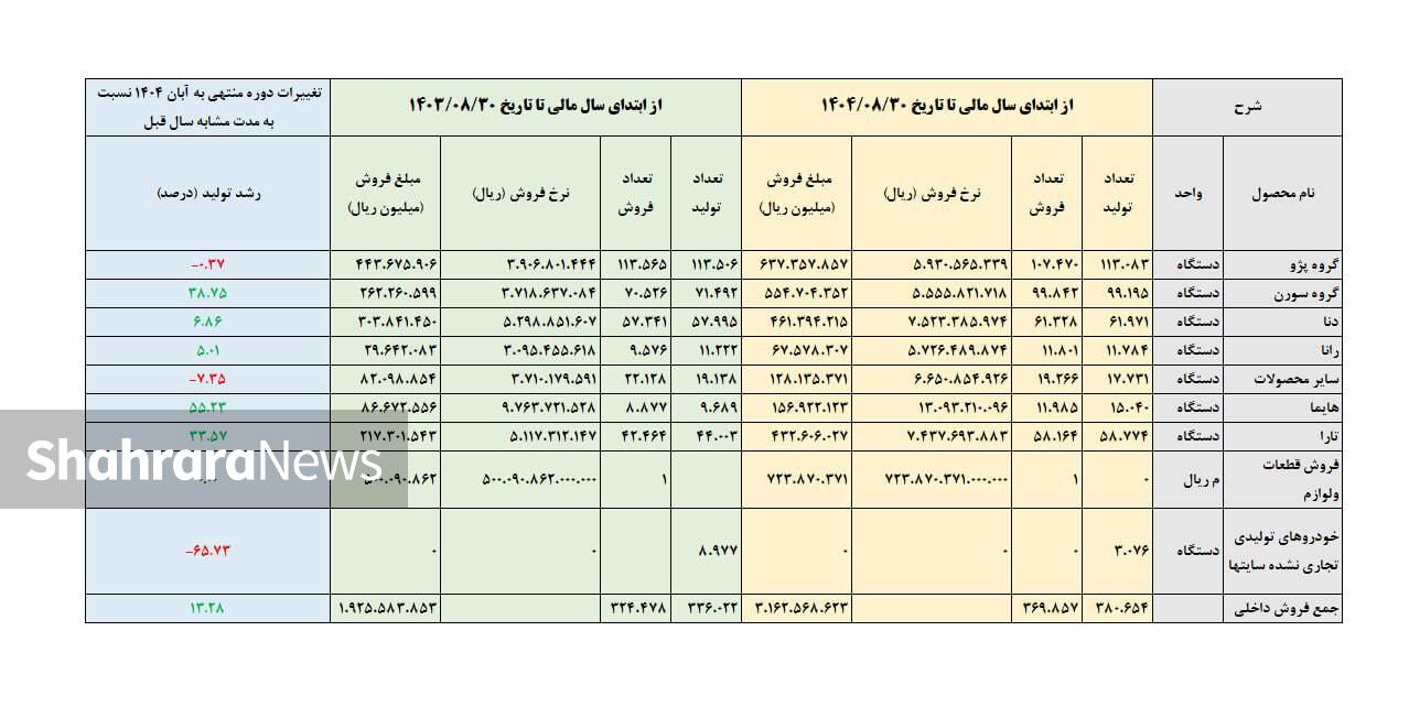 افزایش قیمت ۳۹ درصدی محصولات ایران خودرو در یکسال منتهی به آبان ۱۴۰۴ افزایش قیمت ۳۹ درصدی محصولات ایران خودرو در یکسال منتهی به آبان ۱۴۰۴
