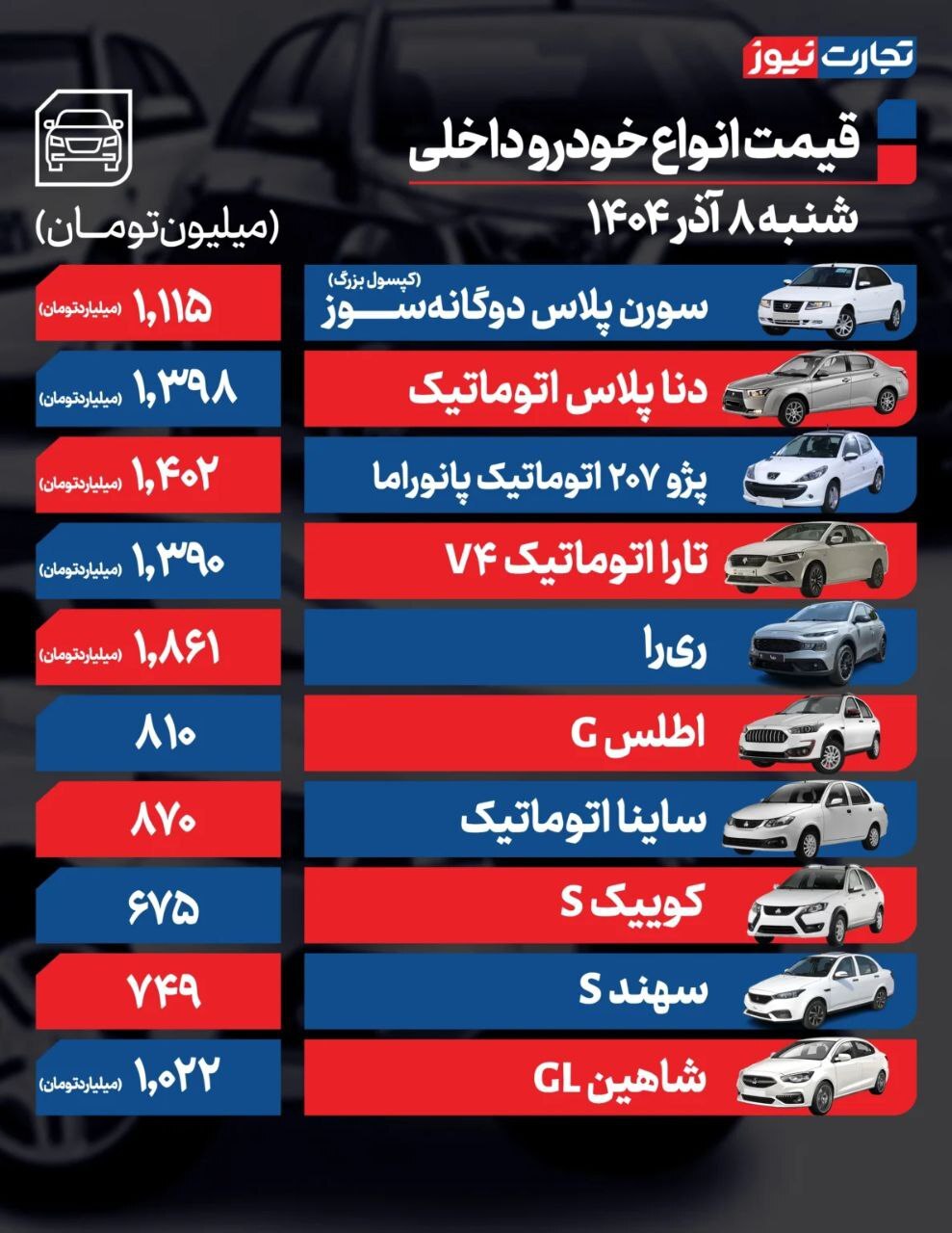 قیمت خودروهای داخلی و خارجی (۸ آذر ۱۴۰۴) | بازدهی بازار خودرو در هفته اول آذرماه قیمت خودروهای داخلی و خارجی (۸ آذر ۱۴۰۴) | بازدهی بازار خودرو در هفته اول آذرماه