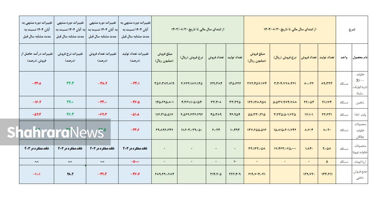 سکته تولید در سایپا | کاهش ۳۶ درصد تولید خودرو در ۸ ماهه ۱۴۰۴ در خودروسازی سایپا