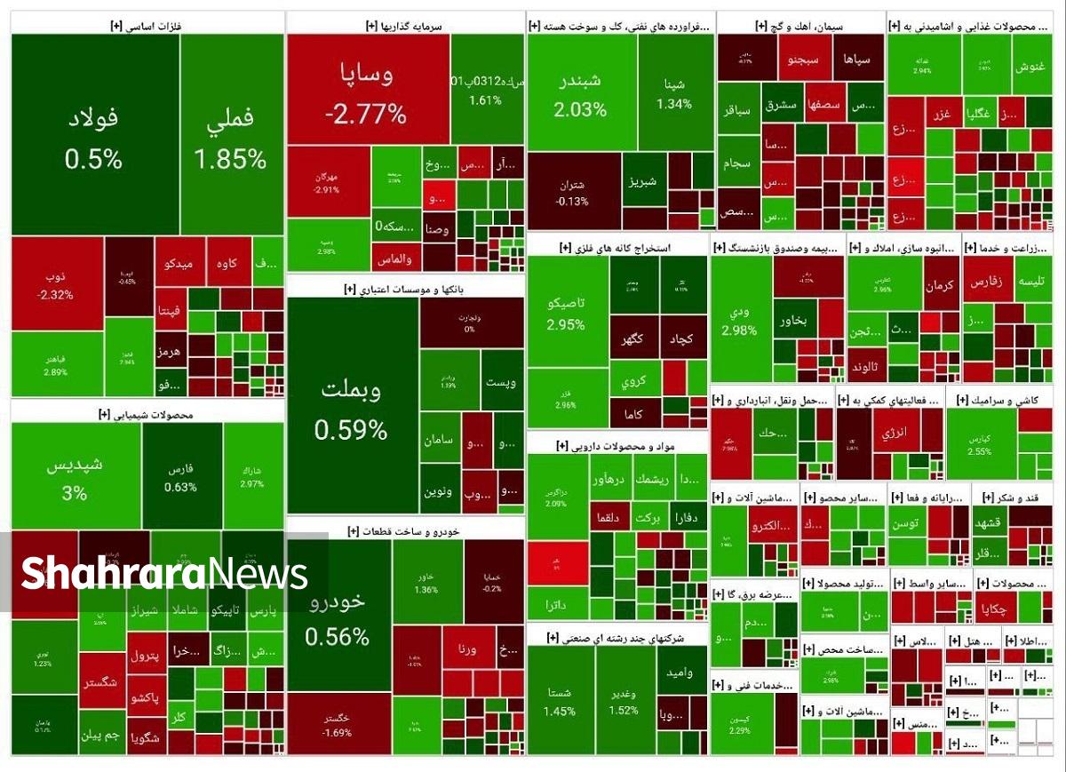 بازار سهام پس از دو روز متوالی منفی و افت یک‌درصدی شاخص، امروز با افزایش تقاضا مواجه و متعادل شد.