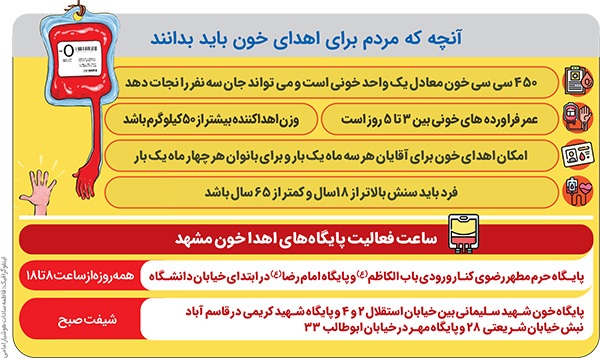 رکوردزنی مشهدی‌ها در اهدای خون | عملیات نجات سرخ