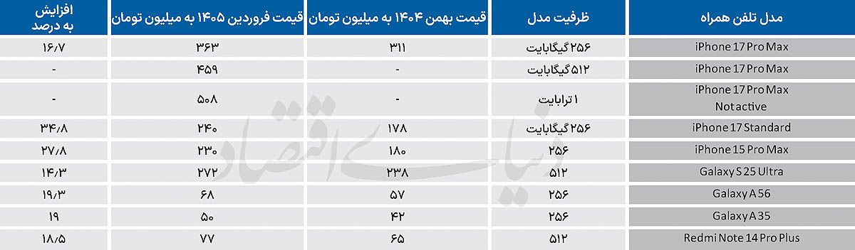 انفجار قیمت‌ها در بازار موبایل (20 فروردین 1405)