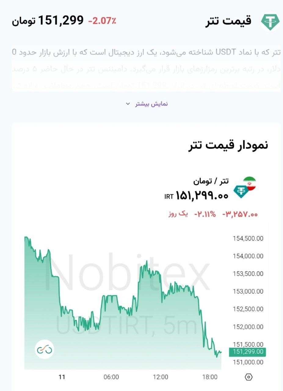 کاهش ۲ درصدی نرخ تتر در معاملات برخط (۲۲ فروردین ۱۴۰۵) کاهش ۲ درصدی نرخ تتر در معاملات برخط (۲۲ فروردین ۱۴۰۵)