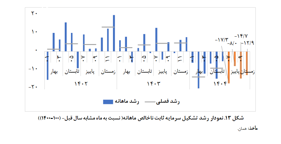 چرا اقتصاد ایران پایان دائمی جنگ را میخواهد؟ | بررسی آمار سقوط سرمایهگذاری تولیدی در ۱۴۰۴ چرا اقتصاد ایران پایان دائمی جنگ را میخواهد؟ | بررسی آمار سقوط سرمایهگذاری تولیدی در ۱۴۰۴
