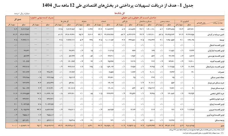 بانکها در سال ۱۴۰۴ چقدر وام دادند؟ بانکها در سال ۱۴۰۴ چقدر وام دادند؟