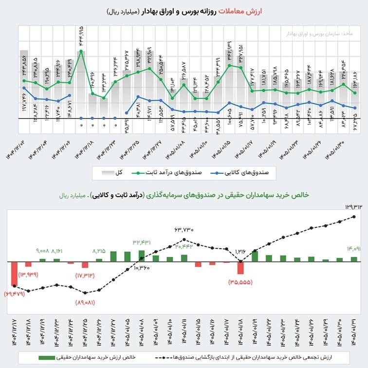ورود ۱۳ هزار میلیارد تومان پول حقیقی به بازار سرمایه در طول جنگ تحمیلی سوم ورود ۱۳ هزار میلیارد تومان پول حقیقی به بازار سرمایه در طول جنگ تحمیلی سوم