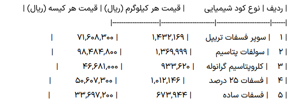 نرخ جدید ۵ کود پرمصرف برای سال ۱۴۰۵ اعلام شد نرخ جدید ۵ کود پرمصرف برای سال ۱۴۰۵ اعلام شد