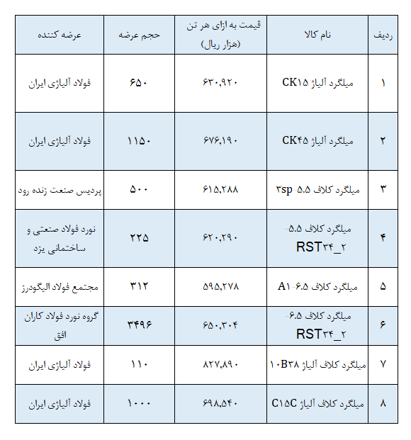 عرضه میلگرد در بورس کالا ۲ برابر تقاضای بازار بود (۱۲ اردیبهشت ۱۴۰۵) | قیمت میلگرد در بورس کالا چقدر است؟ عرضه میلگرد در بورس کالا ۲ برابر تقاضای بازار بود (۱۲ اردیبهشت ۱۴۰۵) | قیمت میلگرد در بورس کالا چقدر است؟