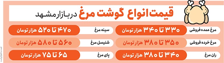 با وجود عرضه مناسب، تقاضای مرغ در بازار مشهد کاهش یافته است | مرغ گران، مشتری ندارد با وجود عرضه مناسب، تقاضای مرغ در بازار مشهد کاهش یافته است | مرغ گران، مشتری ندارد