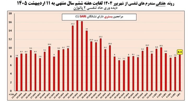 افزایش ابتلا به آنفلوآنزا پس از ۲ هفته افزایش ابتلا به آنفلوآنزا پس از ۲ هفته