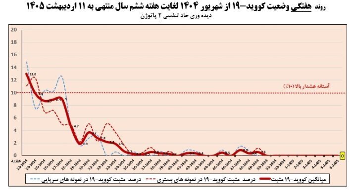 افزایش ابتلا به آنفلوآنزا پس از ۲ هفته افزایش ابتلا به آنفلوآنزا پس از ۲ هفته