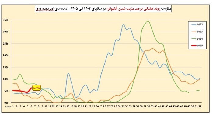 افزایش ابتلا به آنفلوآنزا پس از ۲ هفته افزایش ابتلا به آنفلوآنزا پس از ۲ هفته