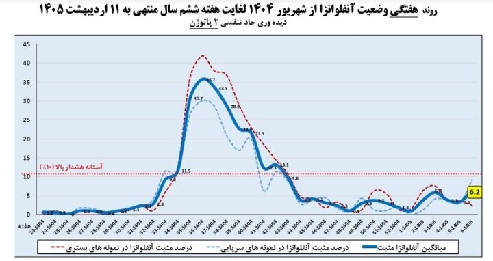 افزایش ابتلا به آنفلوآنزا پس از ۲ هفته افزایش ابتلا به آنفلوآنزا پس از ۲ هفته