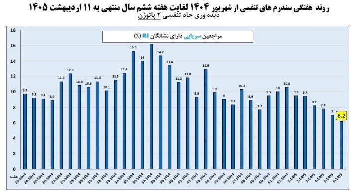 افزایش ابتلا به آنفلوآنزا پس از ۲ هفته افزایش ابتلا به آنفلوآنزا پس از ۲ هفته