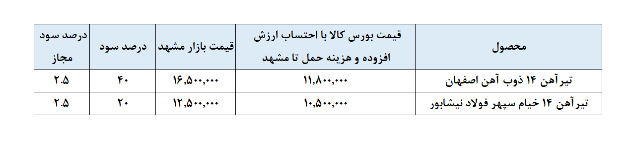 گرانفروشی ۴۰ درصدی تیرآهن در مشهد | تعزیرات حکومتی: با متخلفان به اشد مجازات برخورد میکنیم +فیلم گرانفروشی ۴۰ درصدی تیرآهن در مشهد | تعزیرات حکومتی: با متخلفان به اشد مجازات برخورد میکنیم +فیلم