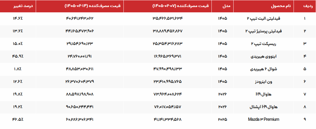 قیمت جدید محصولات بهمن موتور اعلام شد + جدول