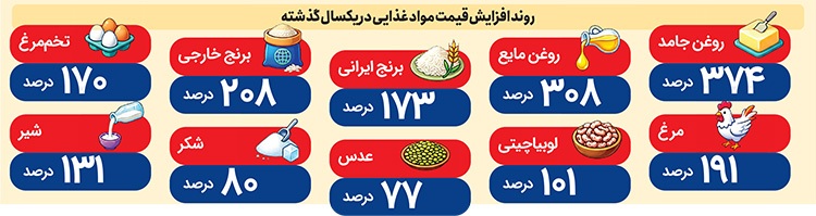 گرانی اقلام خوراکی در فروردین ماه | تورم ۳۰۰ درصدی در سفره مردم!