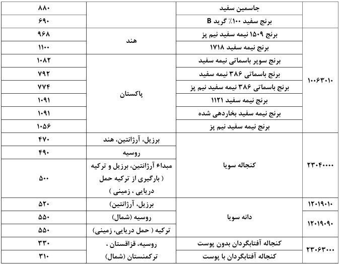 وزارت جهاد کشاورزی سقف قیمت دلاری کالاهای اساسی وارداتی را اعلام کرد