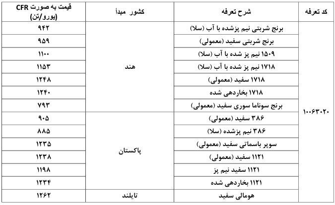 وزارت جهاد کشاورزی سقف قیمت دلاری کالاهای اساسی وارداتی را اعلام کرد