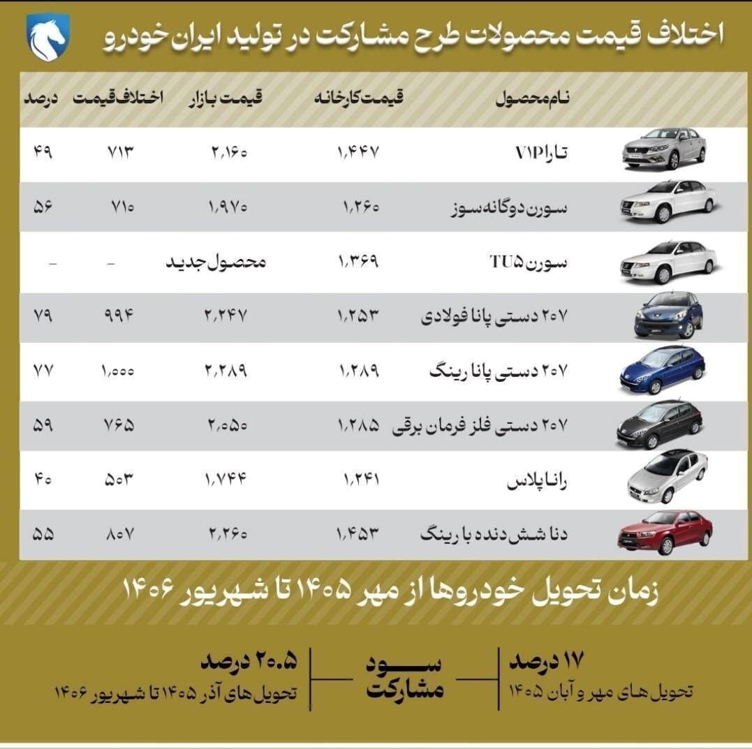 مقایسه قیمت کارخانه و بازار محصولات ایران‌خودرو در طرح مشارکت در تولید