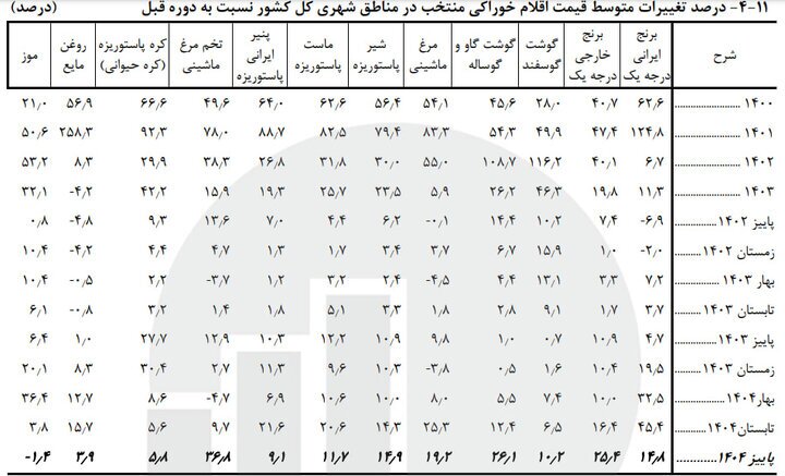 کدام خوراکی‌ها بیشترین افزایش قیمت را تجربه کردند؟