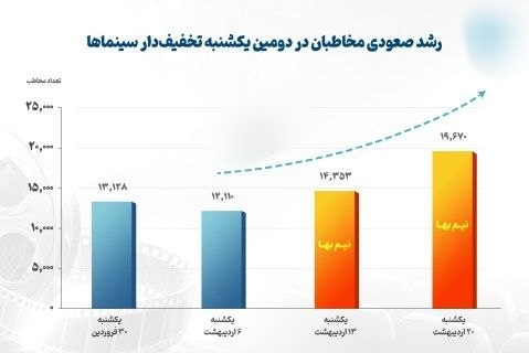 رشد فروش گیشه در یکشنبه سینماهای تخفیف‌دار (۲۸ اردیبهشت ۱۴۰۵) + آمار