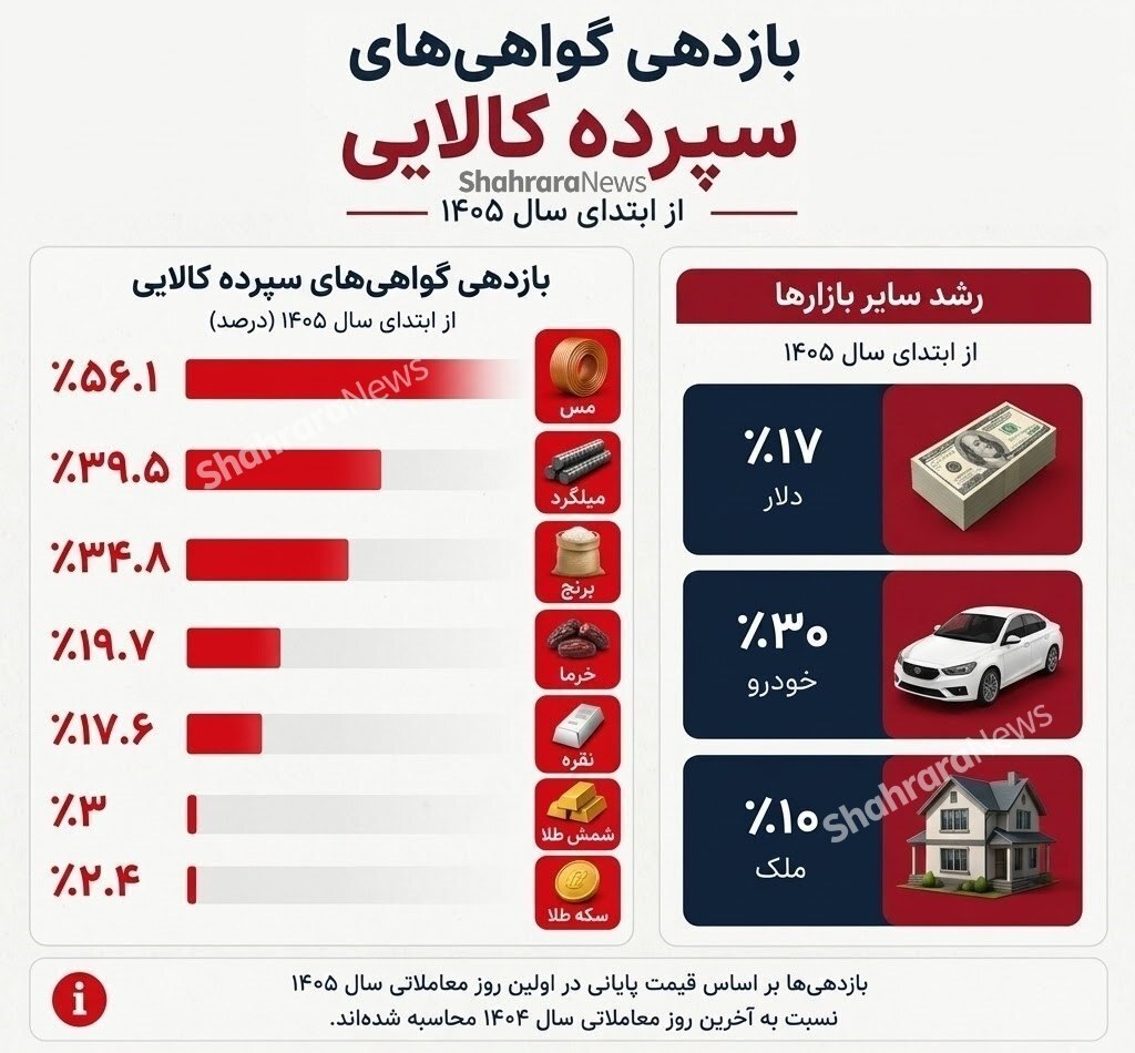 برنده ۱۴۰۵؛ کدام بازار در سال جدید بیشترین سود را داد؟