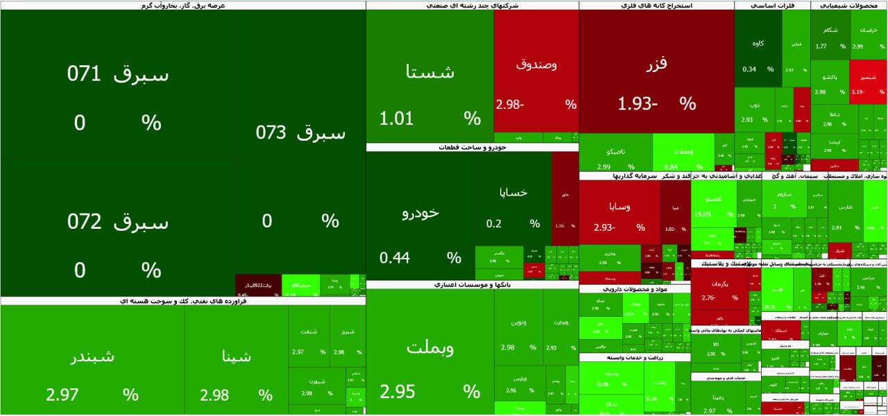 جهش بورس در دومین روز بازگشایی پس از جنگ | گزارش وضعیت بازار سهام (۳۰ اردیبهشت ۱۴۰۵)
