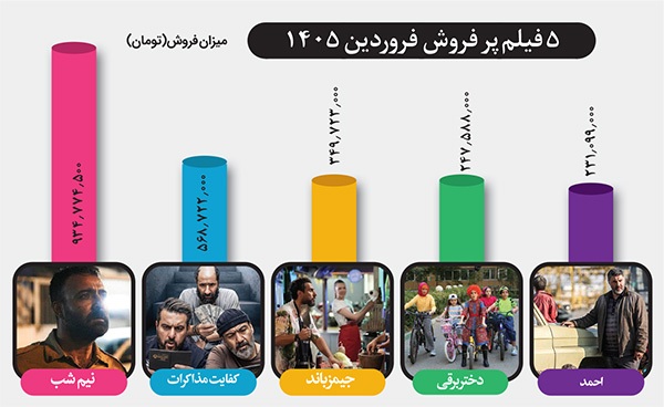 نگاهی به فروش سینماهای خراسان رضوی در فروردین ۱۴۰۵ | رونق کم حال گیشه در سایه جنگ نگاهی به فروش سینماهای خراسان رضوی در فروردین ۱۴۰۵ | رونق کم حال گیشه در سایه جنگ