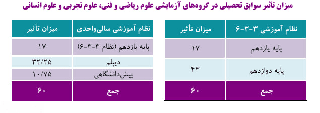 جزئیات میزان تأثیر سوابق تحصیلی در کنکور ۱۴۰۵ منتشر شد