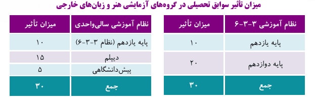 جزئیات میزان تأثیر سوابق تحصیلی در کنکور ۱۴۰۵ منتشر شد