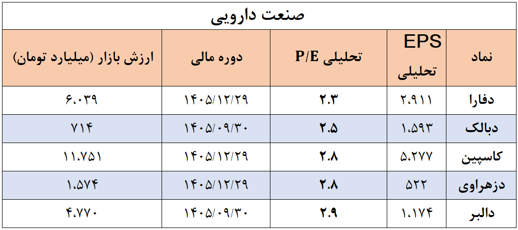 معرفی جذاب‌ترین سهام‌های بورسی با کمترین نسبت P/E (یکم خرداد ۱۴۰۴)