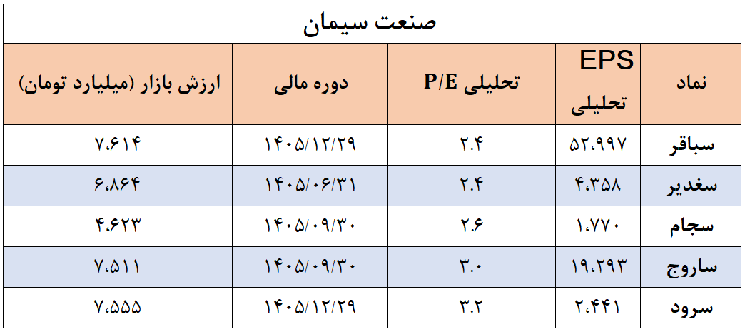 معرفی جذاب‌ترین سهام‌های بورسی با کمترین نسبت P/E (یکم خرداد ۱۴۰۴)
