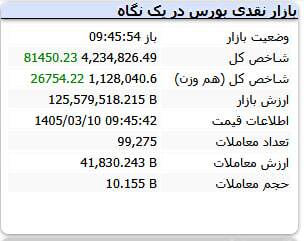 شاخص بورس وارد کانال جدید شد (۱۰ خرداد ۱۴۰۵)