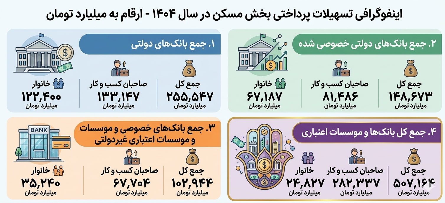 بررسی کارنامه قبولی و رفوزی بانک‌ها در تامین مالی مسکن در سال ۱۴۰۴