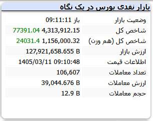 شگفتی سازی بورس تمامی ندارد | شاخص یک کانال دیگر را فتح کرد (۱۱ خرداد ۱۴۰۵)