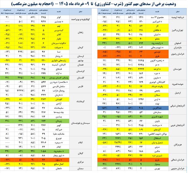 سد دوستی مشهد و ۴ سد استراتژیک دیگر در قعر جدول ذخایر آبی کشور (۱۱ خرداد ۱۴۰۵)