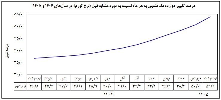 بانک مرکزی تورم اردیبهشت ۱۴۰۵ را اعلام کرد | تورم نقطه به نقطه به ۷۷.۲ درصد رسید